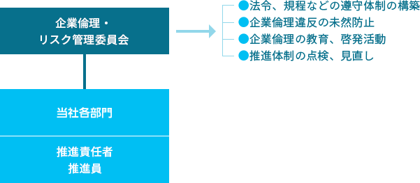 企業倫理・リスク推進体制