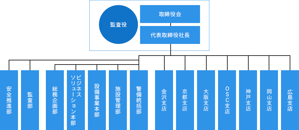 組織図マップ